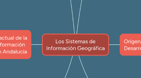 Mind Map: Los Sistemas de Información Geográfica