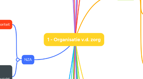 Mind Map: 1 - Organisatie v.d. zorg