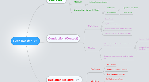 Mind Map: Heat Transfer