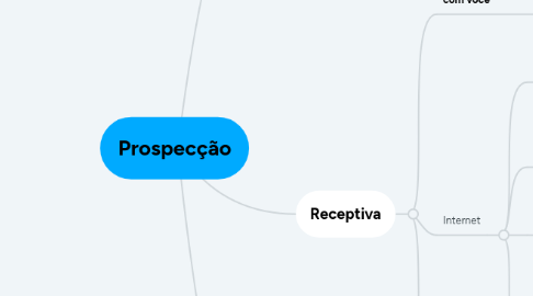 Mind Map: Prospecção