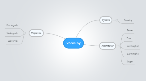 Mind Map: Vores by