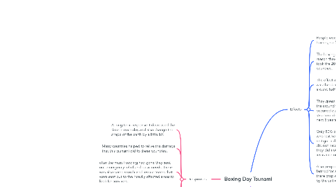 Mind Map: Boxing Day Tsunami