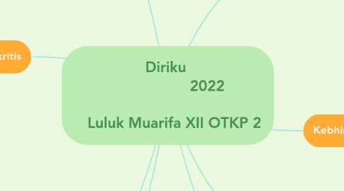Mind Map: Diriku                    2022     Luluk Muarifa XII OTKP 2