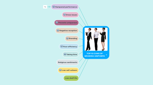 Mind Map: TOP 10 CONS OF WEARING UNIFORMS