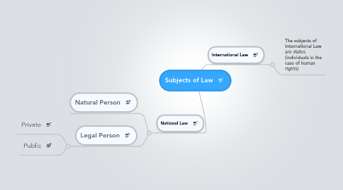 Mind Map: Subjects of Law