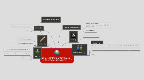 Mind Map: COMUNIDAD DE APRENDIZAJE WEBNODE APRENDIENDO...