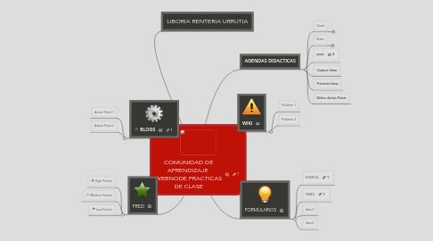 Mind Map: COMUNIDAD DE APRENDIZAJE WEBNODE PRACTICAS DE CLASE