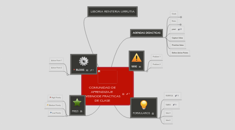 Mind Map: COMUNIDAD DE APRENDIZAJE  WEBNODE PRACTICAS DE CLASE