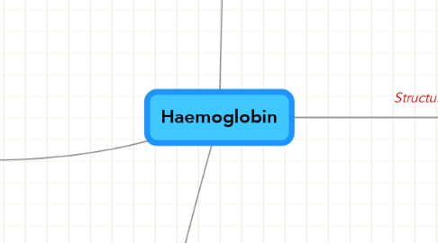 Mind Map: Haemoglobin