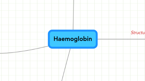 Mind Map: Haemoglobin