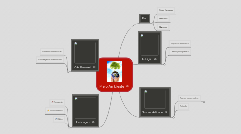 Mind Map: Meio Ambiente