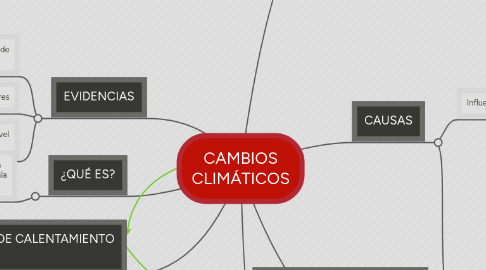 Mind Map: CAMBIOS CLIMÁTICOS