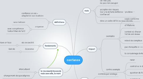 Mind Map: confiance