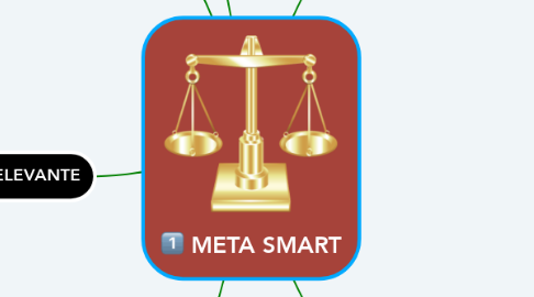 Mind Map: META SMART