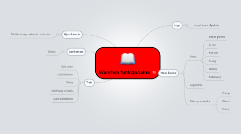 Mind Map: Warstwa funkcjonalna