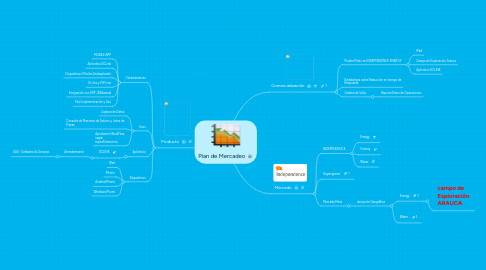 Mind Map: Plan de Mercadeo