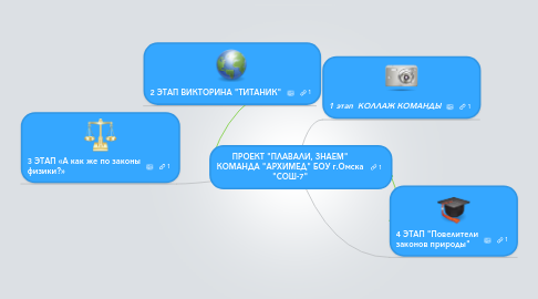 Mind Map: ПРОЕКТ "ПЛАВАЛИ, ЗНАЕМ" КОМАНДА "АРХИМЕД" БОУ г.Омска "СОШ-7"