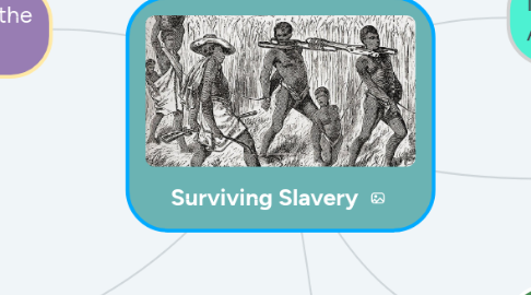 Mind Map: Surviving Slavery