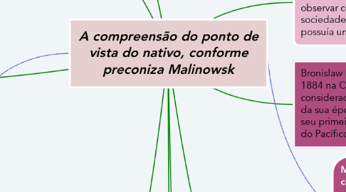 Mind Map: A compreensão do ponto de vista do nativo, conforme preconiza Malinowsk