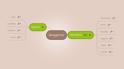 Mind Map: Avisgenrer