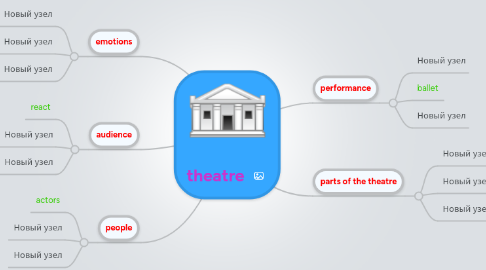 Mind Map: theatre