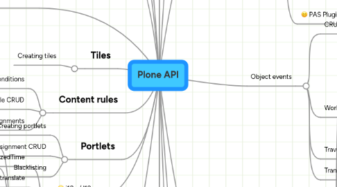 Mind Map: Plone API