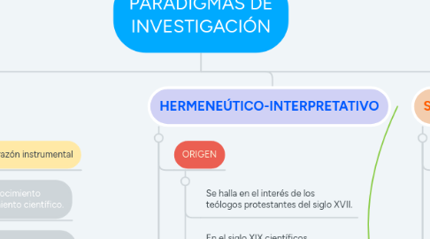 Mind Map: PARADIGMAS DE INVESTIGACIÓN