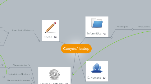Mind Map: Capyde/ Icatep