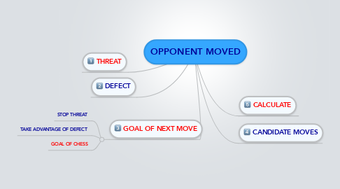 Mind Map: OPPONENT MOVED