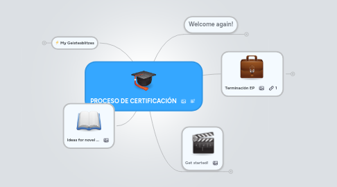 Mind Map: PROCESO DE CERTIFICACIÓN