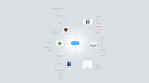 Mind Map: El meu PLE