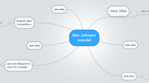 Mind Map: Ben Johnson scandal