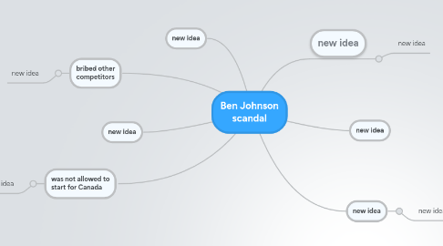 Mind Map: Ben Johnson scandal