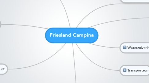 Mind Map: Friesland Campina