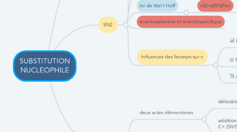 Mind Map: SUBSTITUTION NUCLEOPHILE