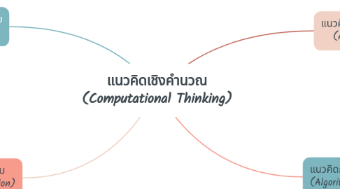 Mind Map: แนวคิดเชิงคำนวณ (Computational Thinking)