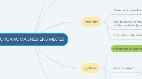 Mind Map: ORGANOMAGNESIENS MIXTES