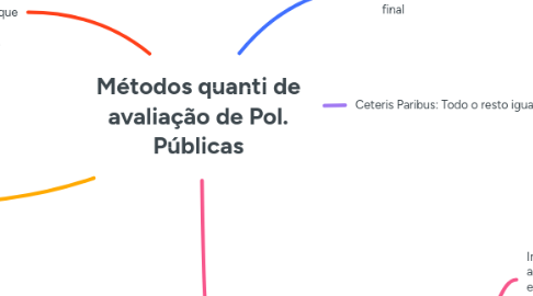 Mind Map: Métodos quanti de avaliação de Pol. Públicas