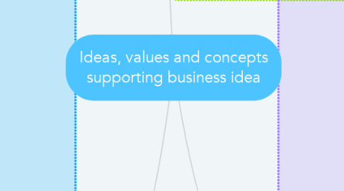 Mind Map: Ideas, values and concepts supporting business idea