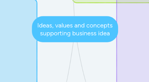 Mind Map: Ideas, values and concepts supporting business idea