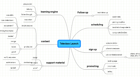 Mind Map: Teleclass Launch