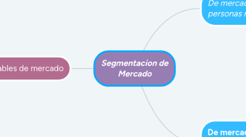 Mind Map: Segmentacion de Mercado