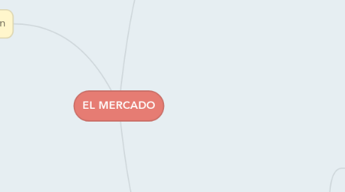 Mind Map: EL MERCADO