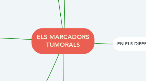 Mind Map: ELS MARCADORS TUMORALS