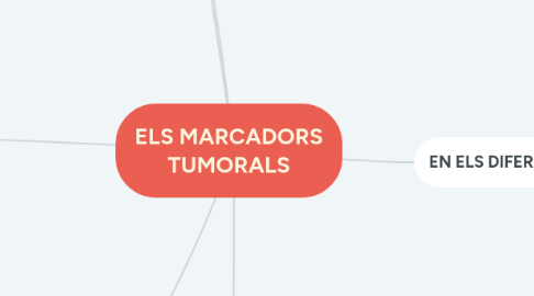 Mind Map: ELS MARCADORS TUMORALS