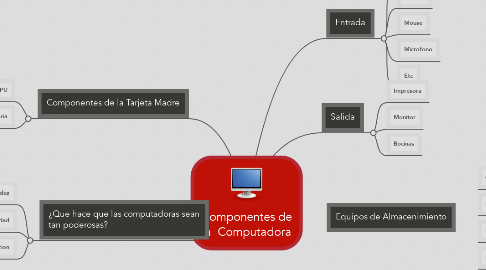 Mind Map: Componentes de la  Computadora