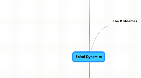 Mind Map: Spiral Dynamics