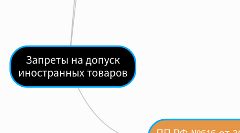 Mind Map: Запреты на допуск иностранных товаров