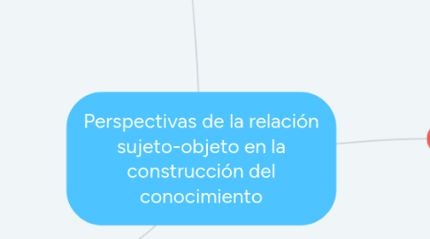 Mind Map: Perspectivas de la relación sujeto-objeto en la construcción del conocimiento