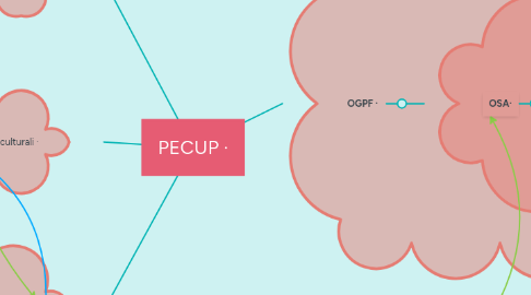 Mind Map: PECUP ·